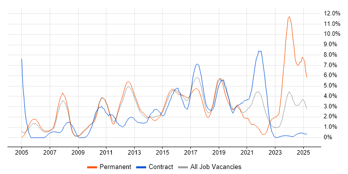 Job vacancy trend for Requirements Gathering in Luton