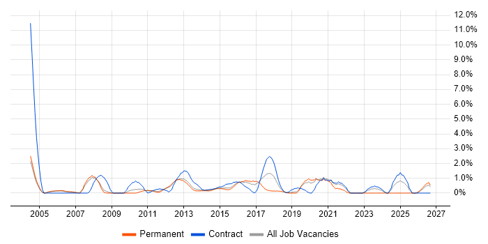 Requirements Workshops job vacancy trend in Luton