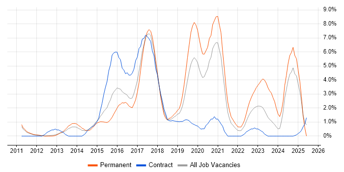 Job vacancy trend for REST in Luton