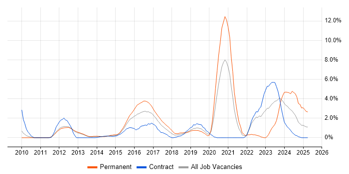 Job vacancy trend for RESTful in Luton