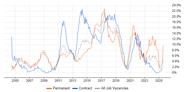 Job vacancy trend for Retail in Luton