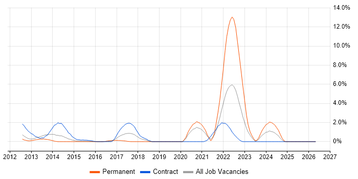 Revenue Management job vacancy trend in Luton