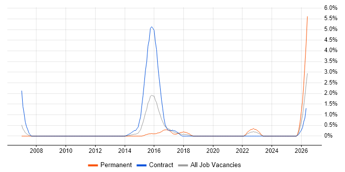 Reverse Engineering job vacancy trend in Luton