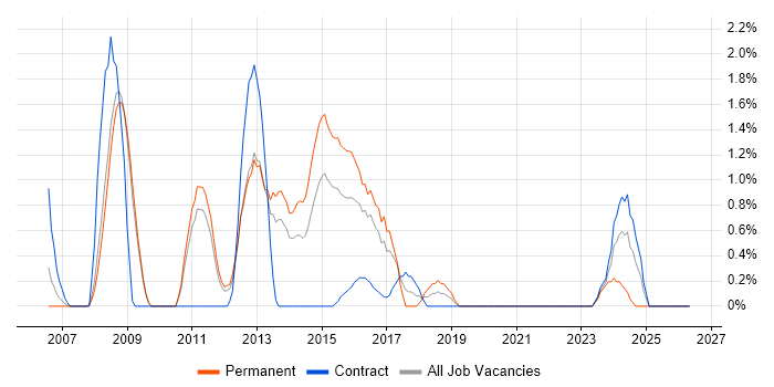 Risk Analysis job vacancy trend in Luton