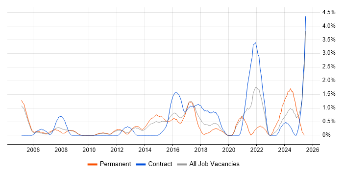 Job vacancy trend for Risk Assessment in Luton