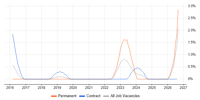 Risk Consultant job vacancy trend in Luton
