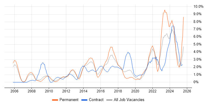 Job vacancy trend for Risk Management in Luton