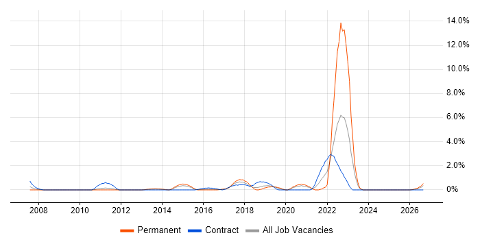 Risk Register job vacancy trend in Luton