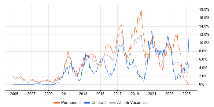 Job vacancy trend for Roadmaps in Luton Job vacancy trend for Roadmaps in Luton