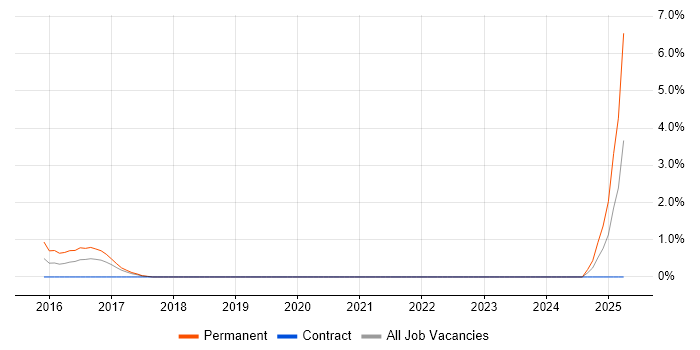 Job vacancy trend for Robot Framework in Luton