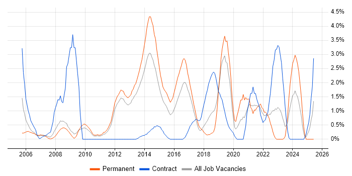 Job vacancy trend for Root Cause Analysis in Luton Job vacancy trend for Root Cause Analysis in Luton