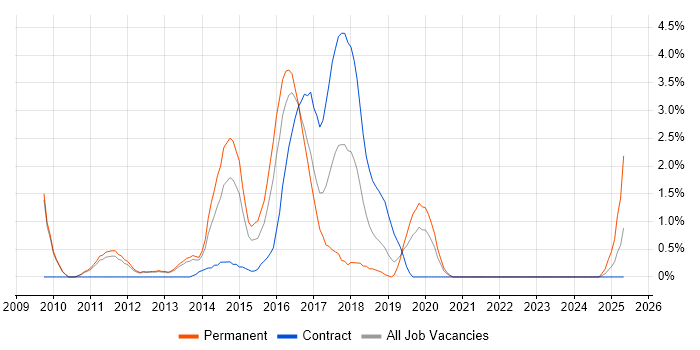 Job vacancy trend for Ruby in Luton Job vacancy trend for Ruby in Luton