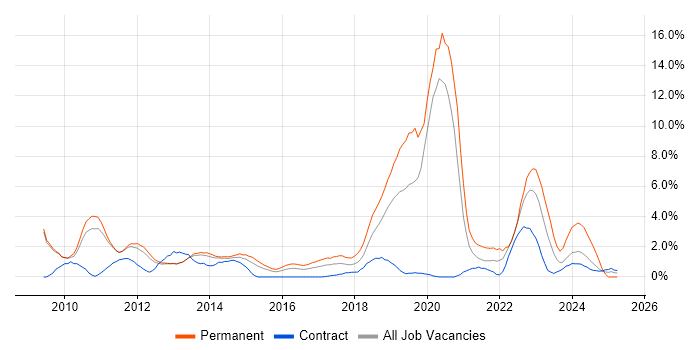 Job vacancy trend for Salesforce in Luton Job vacancy trend for Salesforce in Luton