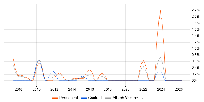 SAP BW job vacancy trend in Luton