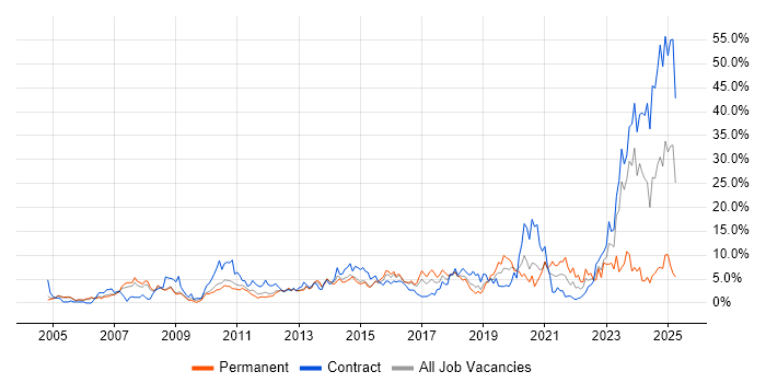 Job vacancy trend for SAP in Luton Job vacancy trend for SAP in Luton