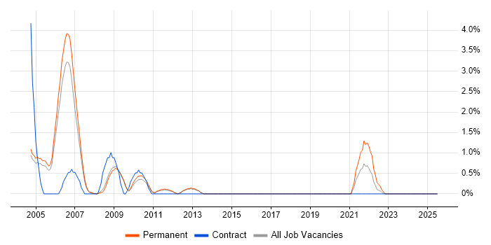 Job vacancy trend for SCADA in Luton