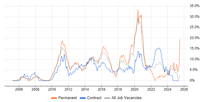 Job vacancy trend for Scrum in Luton