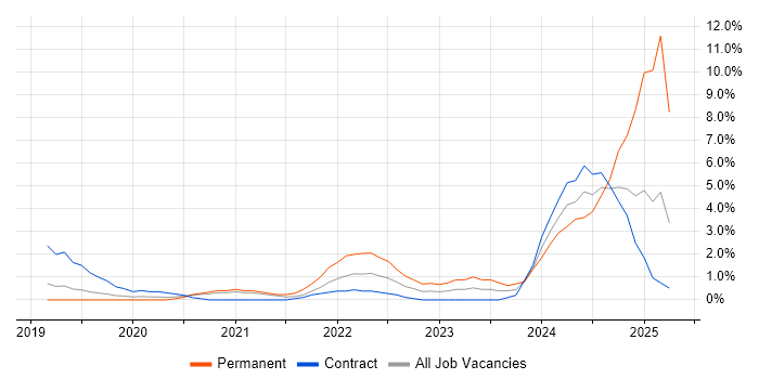 Job vacancy trend for SD-WAN in Luton Job vacancy trend for SD-WAN in Luton