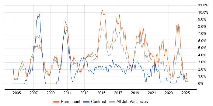 Job vacancy trend for SDLC in Luton