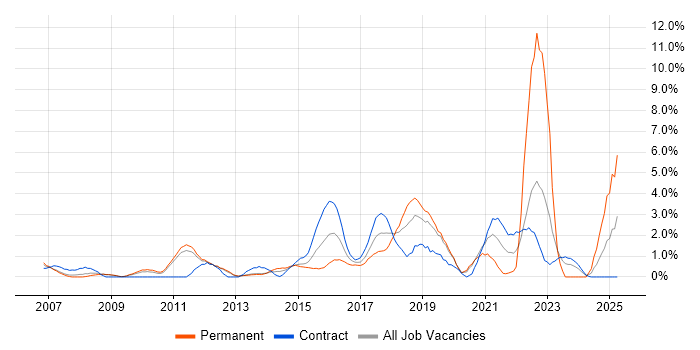 Job vacancy trend for Security Analyst in Luton Job vacancy trend for Security Analyst in Luton
