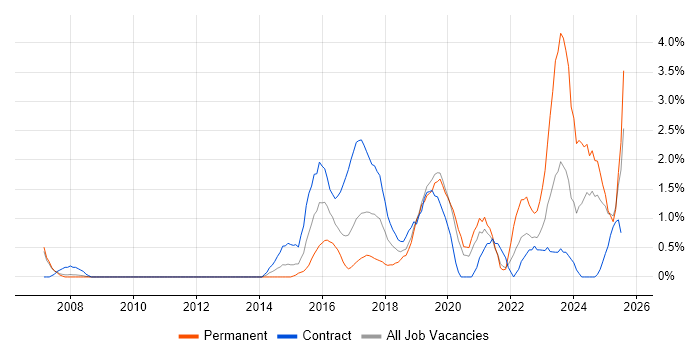 Job vacancy trend for Security Architect in Luton