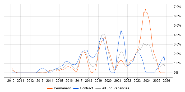 Security Architecture job vacancy trend in Luton