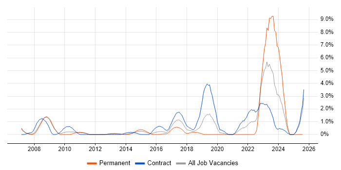 Job vacancy trend for Security Consultant in Luton