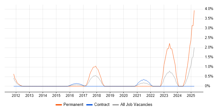 Job vacancy trend for Security Operations Centre in Luton