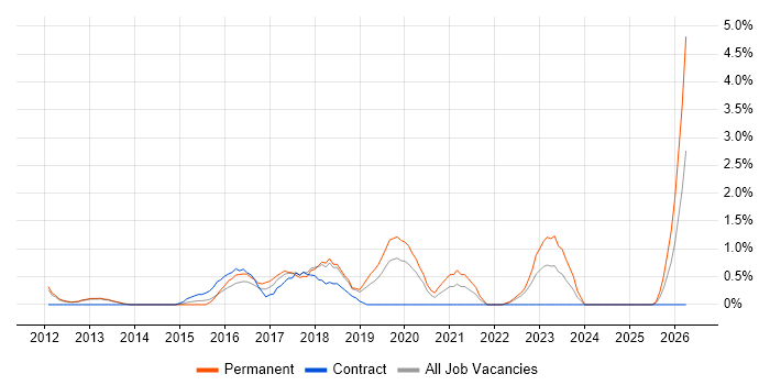 Security Specialist job vacancy trend in Luton