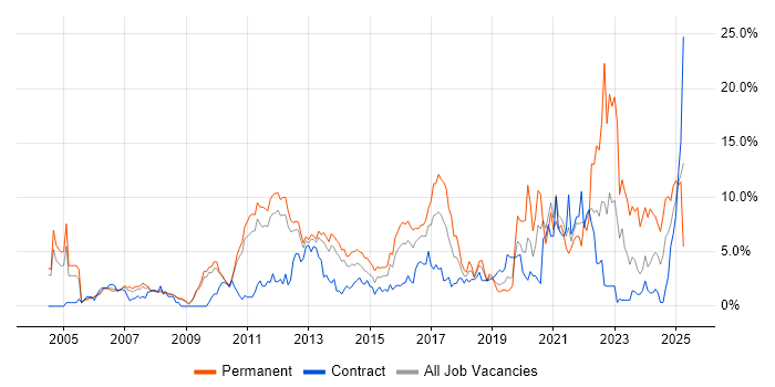 Job vacancy trend for Self-Motivation in Luton Job vacancy trend for Self-Motivation in Luton