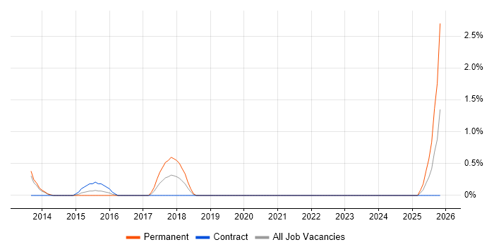 Semantic Web job vacancy trend in Luton