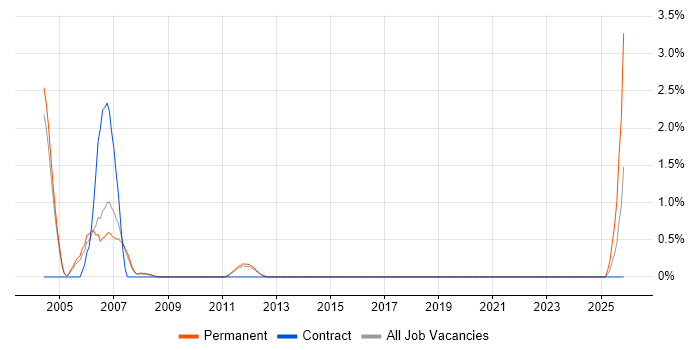 Senior C++ Software Engineer job vacancy trend in Luton