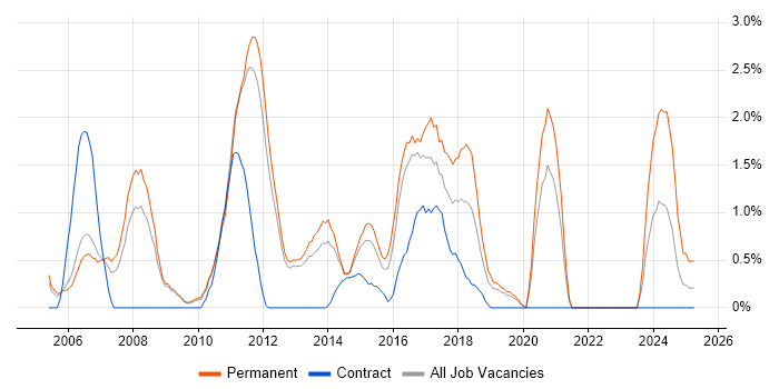 Job vacancy trend for Senior C# Developer in Luton