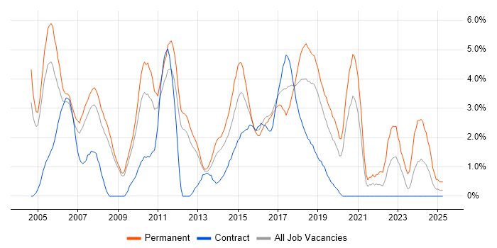 Job vacancy trend for Senior Developer in Luton