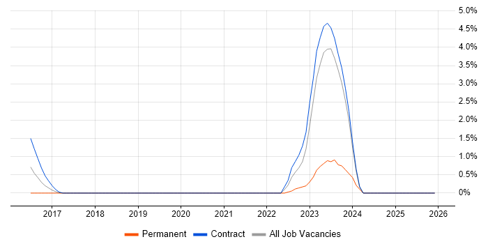 Senior DevOps Engineer job vacancy trend in Luton