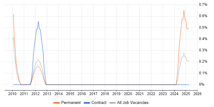 Job vacancy trend for Senior IT Technician in Luton