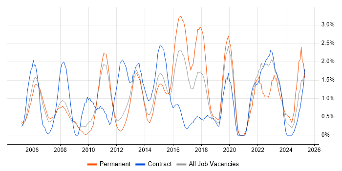 Job vacancy trend for Senior Manager in Luton