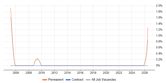 Senior Marketing Executive job vacancy trend in Luton