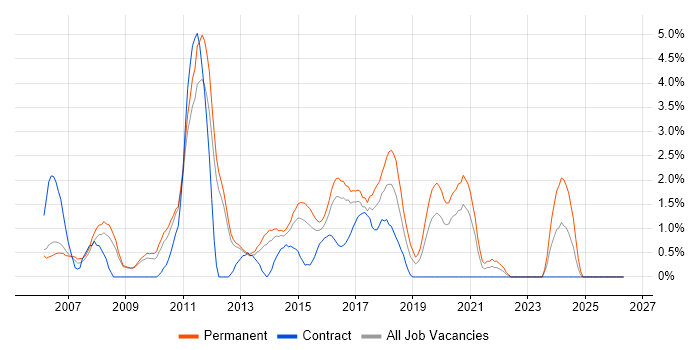 Senior .NET Developer job vacancy trend in Luton