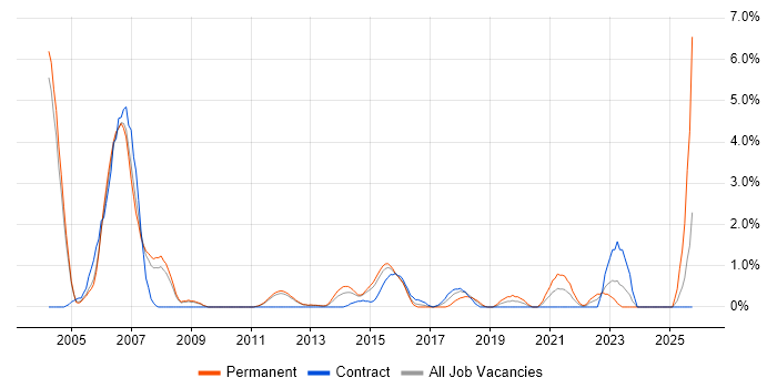 Senior Software Engineer job vacancy trend in Luton