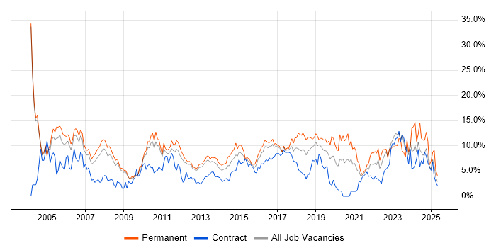 Job vacancy trend for Senior in Luton Job vacancy trend for Senior in Luton