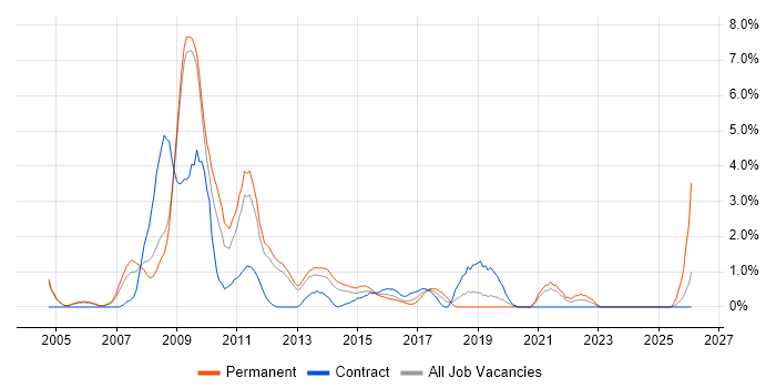 SEO job vacancy trend in Luton