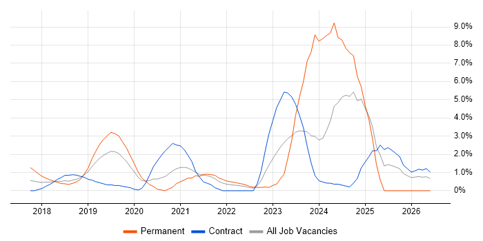 Serverless job vacancy trend in Luton