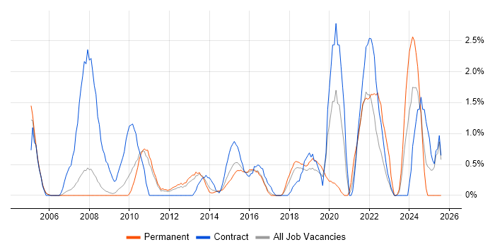 Job vacancy trend for Service Desk Analyst in Luton