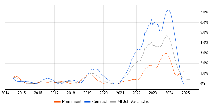 Job vacancy trend for ServiceNow in Luton