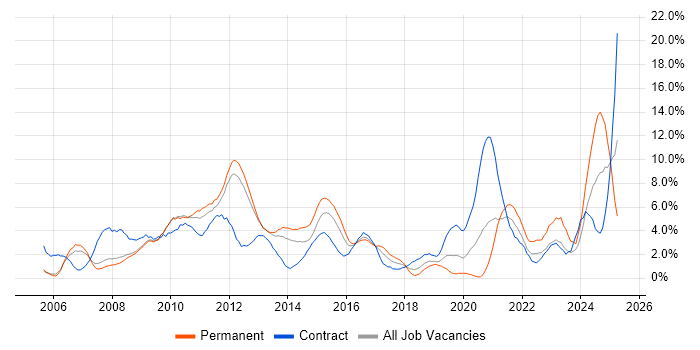 Job vacancy trend for SharePoint in Luton Job vacancy trend for SharePoint in Luton