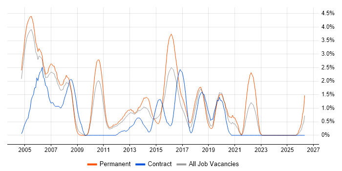 Shell Script job vacancy trend in Luton