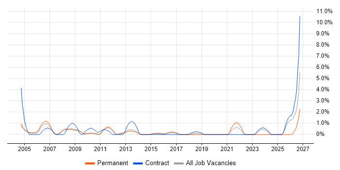 Siemens job vacancy trend in Luton