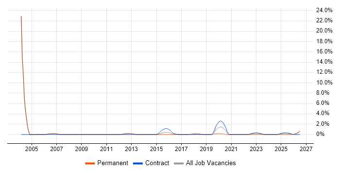 Signal Processing job vacancy trend in Luton