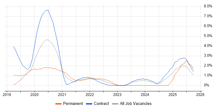 Snowflake job vacancy trend in Luton